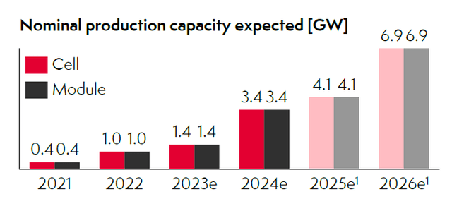 Anticipated Production Capacity