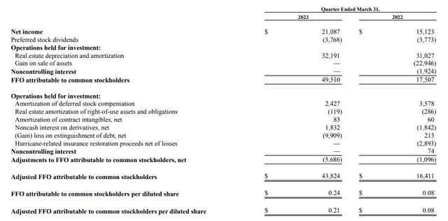 FFO and AFFO Calculation