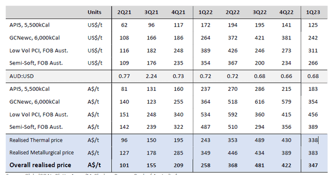 Quarterly Pricing Data