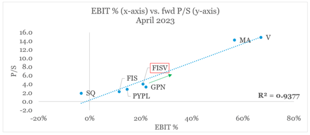 Fiserv, Visa, Mastercard, PayPal, Block, FIS operating margins vs. P/S multiples