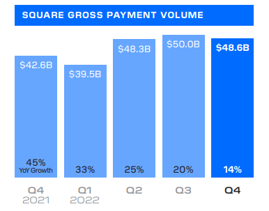 Square Gross Payment Volume