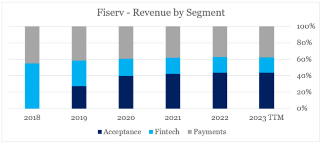 Fiserv Revenue By Segment