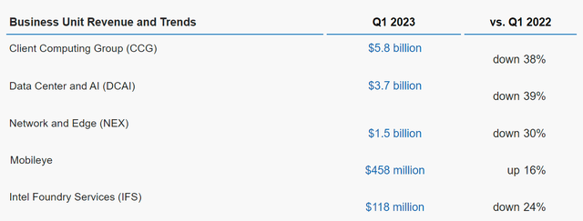 Intel Q1 2023 financials