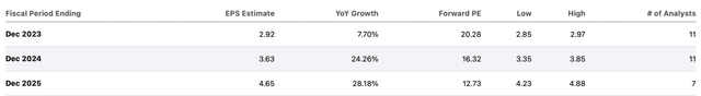 KBR Consensus EPS Estimates and P/E