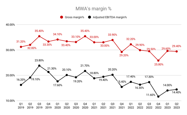 MWA's Margins