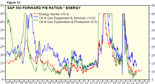 Energy Sector Forward PE