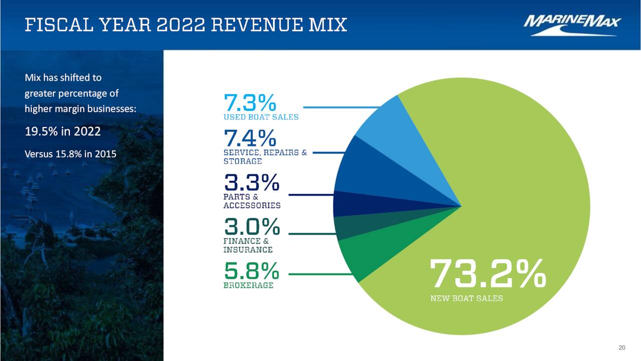 Sales Mix