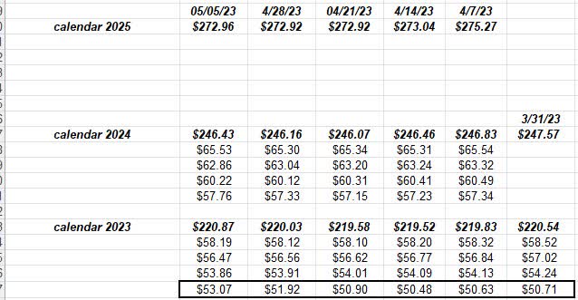 S&P 500 EPS estimates for calendar years 2023, 2024 and 2025