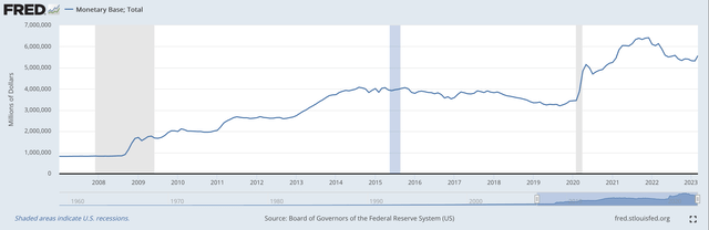 Monetary Base