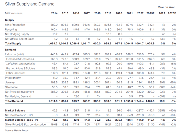 silver supply demand