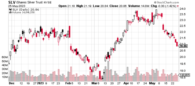 silver prices