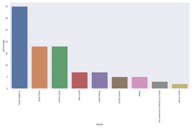 Percentages calculated by author using SQL - using data sourced from Q1 2023 Hyatt Hotels Corporation Earnings Release. Bar chart generated by author using Python.