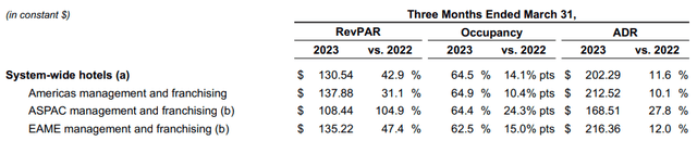 Hyatt Hotels Q1 2023 Earnings Release