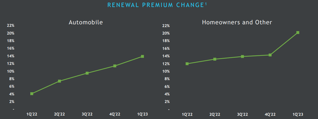 Renewals - Personal Insurance