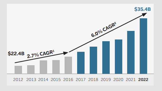 Premium CAGR