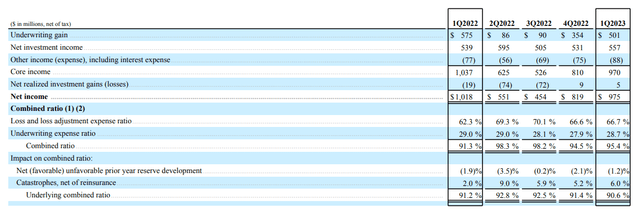 Underwriting Overview