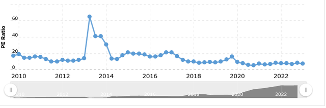 historical PE ratio of IMKTA