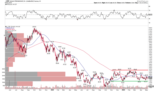 CZR: Trendless Price Action Persists