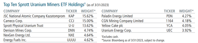 URNM: A Concentrated Portfolio