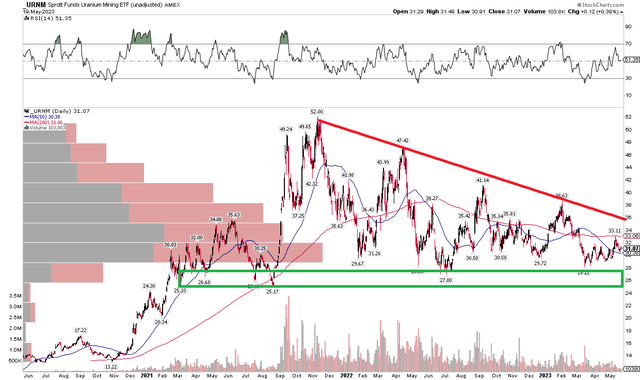 URNM: On Ongoing Consolidation, Watch For A Breakout Or Breakdown