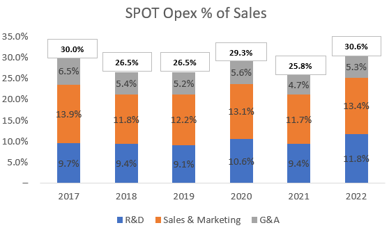 Annual Operating Expenses