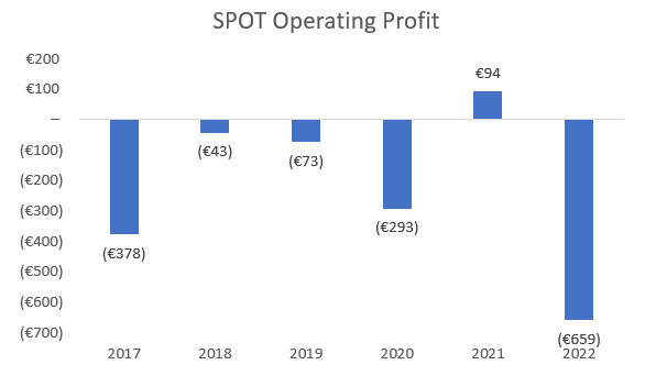 Annual Gross Profit Less Opex