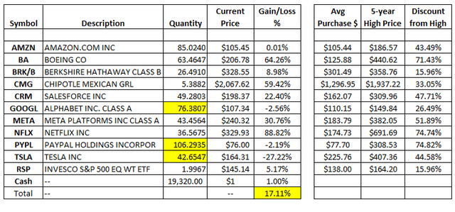 My spreadsheet of real data