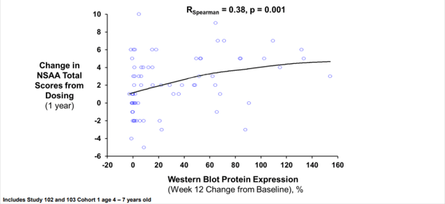 dystrophin and North Star Ambulatory Assessment