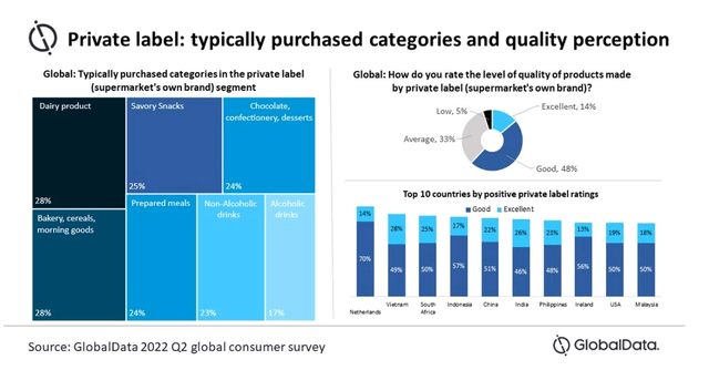 Private label exposure - dairy products; bakery, cereals, morning goods; prepared meals; savory snacks; non-alcoholic drinks; chocolate, confectionery; alcoholic drinks Q2 2022 survey