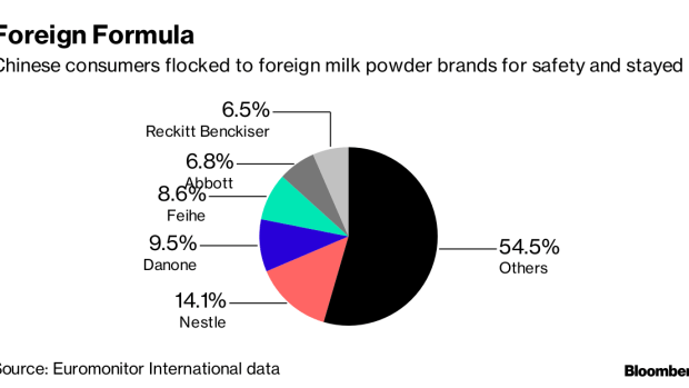 China infant formula market share 2018