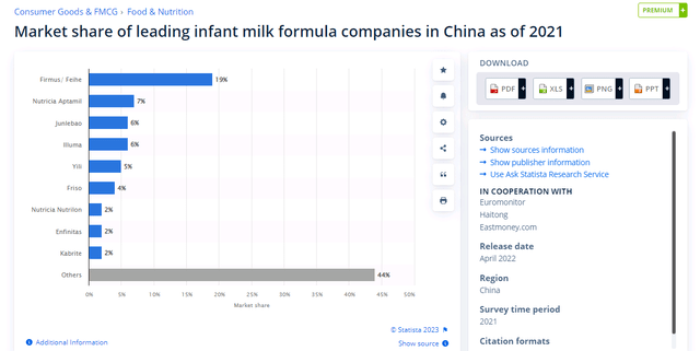 China infant formula market share 2021