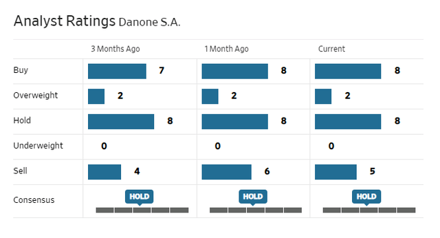 Analyst rating Danone