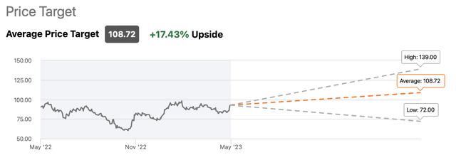 TSMC's Consensus Price Target