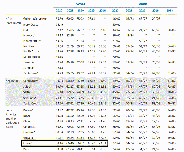 Mexico - Investment Attractiveness Rankings 2018 to 2022