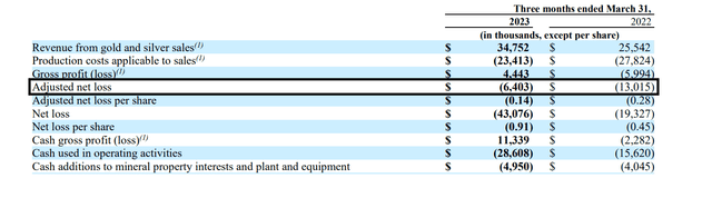 McEwen Mining - Q1 Adjusted Net Loss