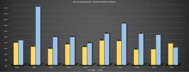 Gold Bar & Fox - All-in Sustaining Costs