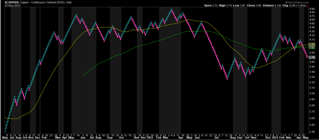 Copper Futures Price