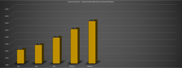 Karora - Annual Production & Forward Estimates