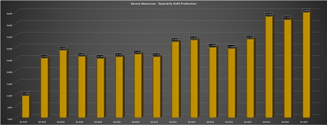 Karora Resources - Quarterly Gold Production