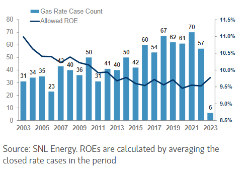 Gas Utility Allowed ROE