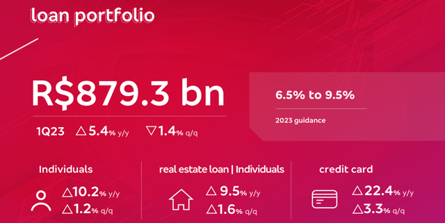 Loan Portfolio Trend