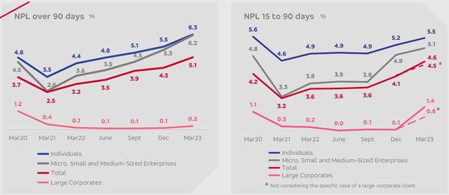 NPL Trend