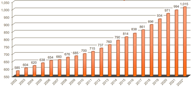 Number of Restaurants in Royalty Pool Since Inception (Investor Presentation)