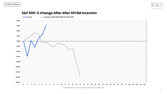 Average vs. Today