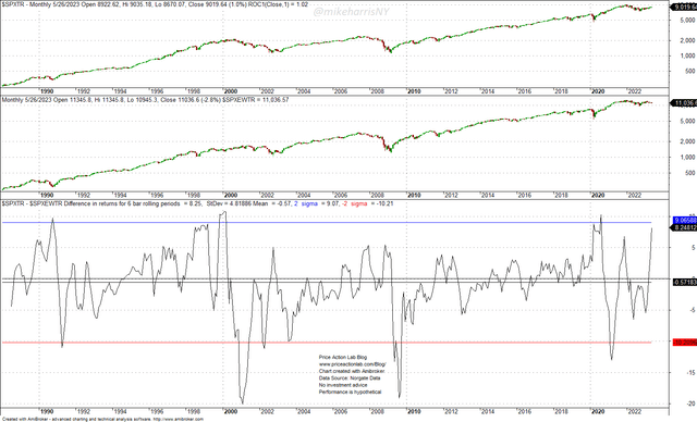 S&P 500 and S&P 500 equal-weight total return indexes since 1988