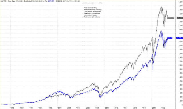 Relative performance of S&P 500 and S&P 500 equal-weight total return indexes since 1988