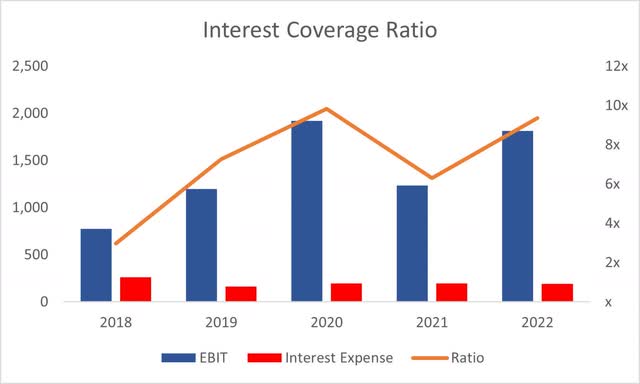 Coverage Ratio of TRI