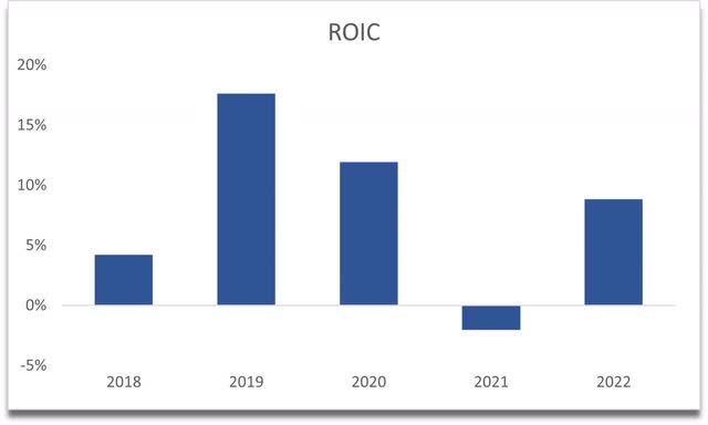 ROIC of TRI