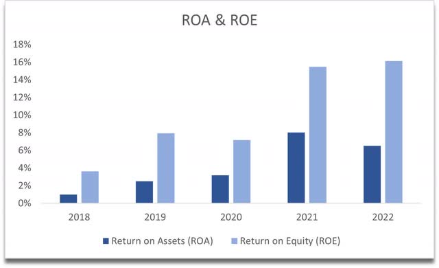 ROA and ROE of CNXC