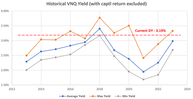 VNQ